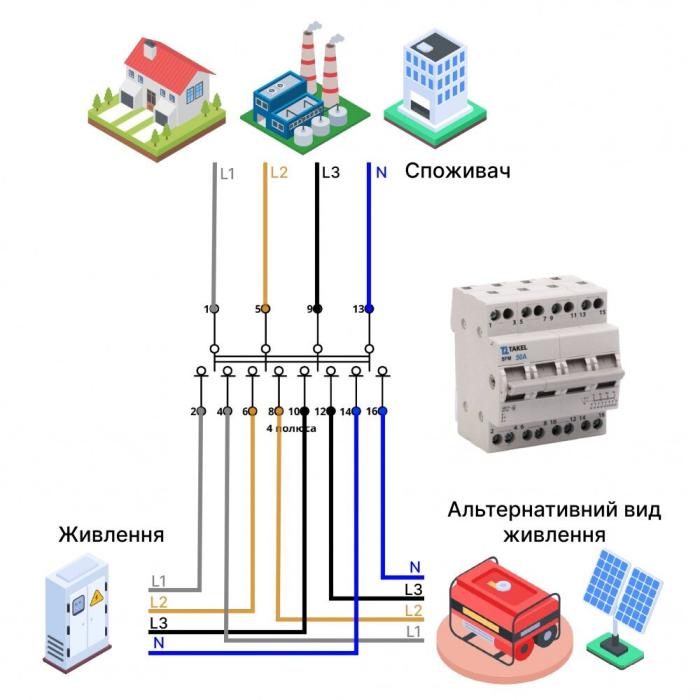 Перемикач навантаження трипозиційний SFM 4P 25A, TAKEL [507831]